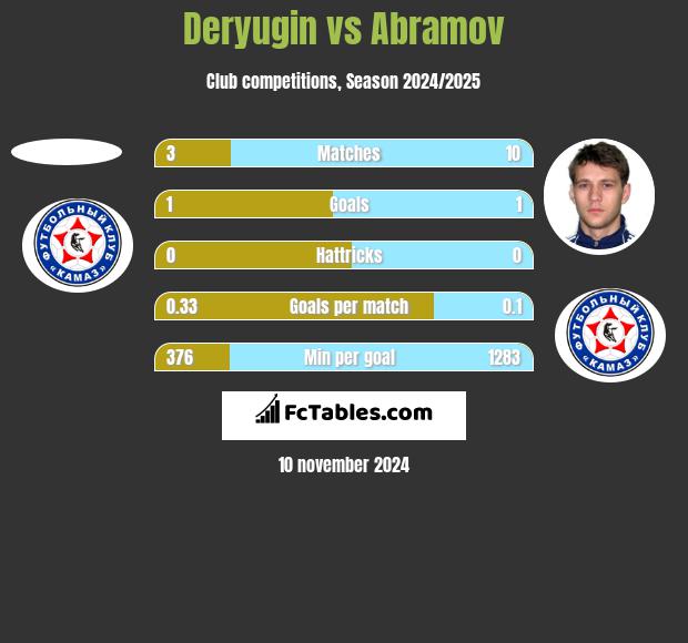 Deryugin vs Abramov h2h player stats