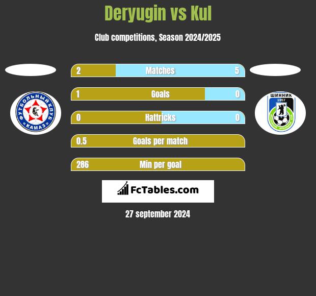 Deryugin vs Kul h2h player stats