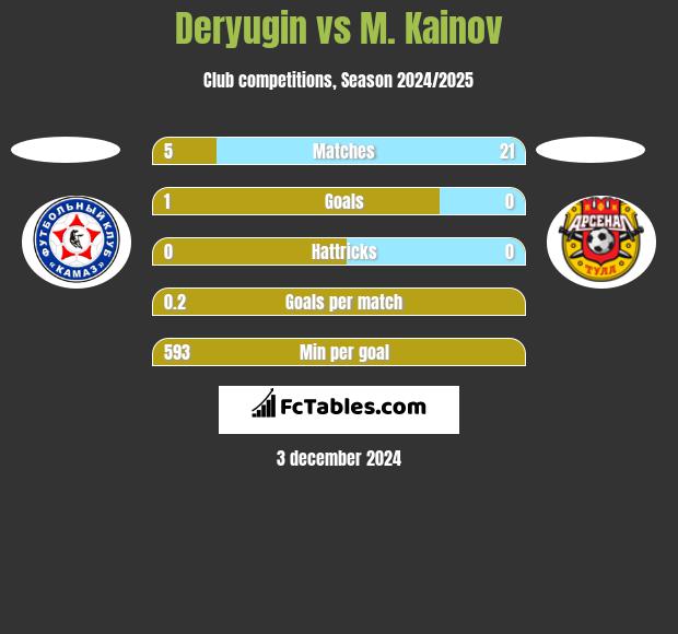 Deryugin vs M. Kainov h2h player stats