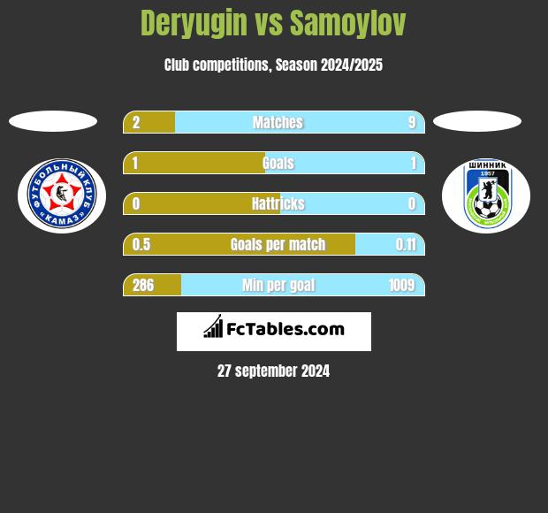 Deryugin vs Samoylov h2h player stats