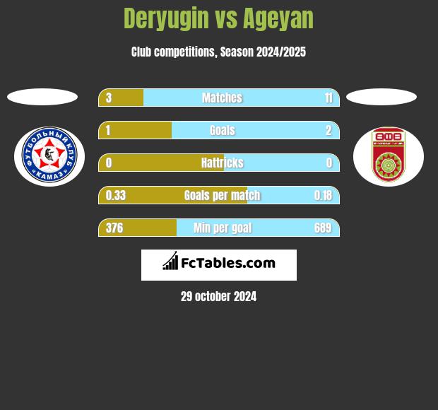 Deryugin vs Ageyan h2h player stats