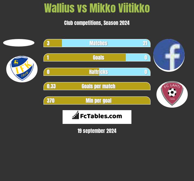 Wallius vs Mikko Viitikko h2h player stats