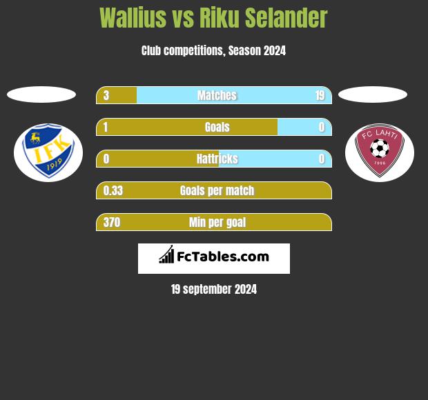 Wallius vs Riku Selander h2h player stats