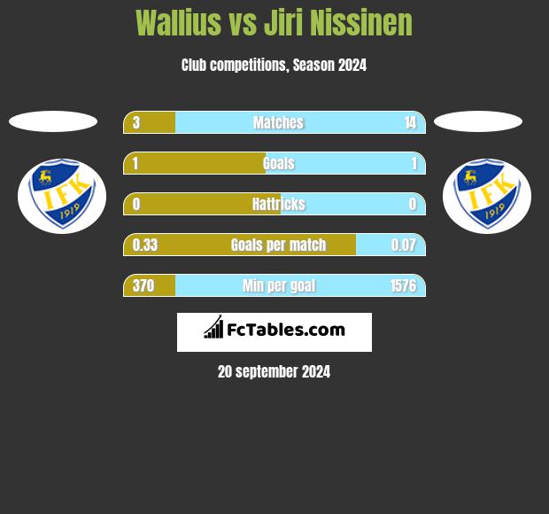 Wallius vs Jiri Nissinen h2h player stats