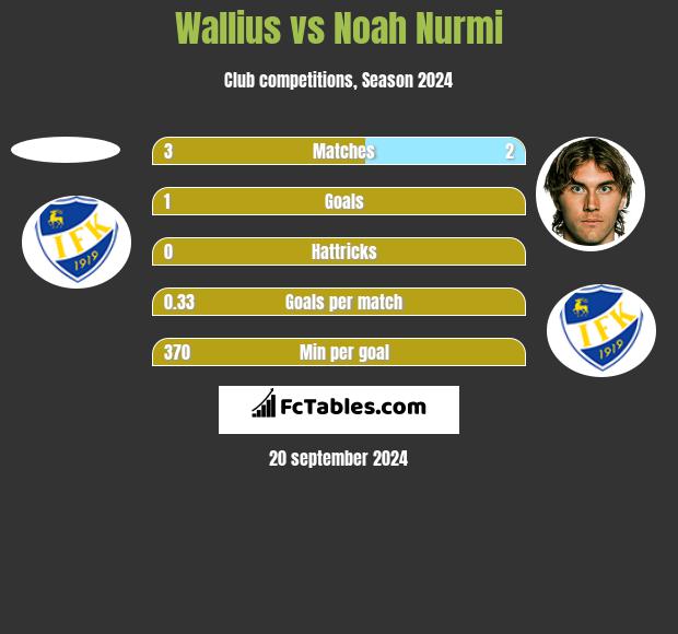 Wallius vs Noah Nurmi h2h player stats