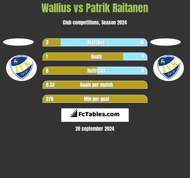 Wallius vs Patrik Raitanen h2h player stats