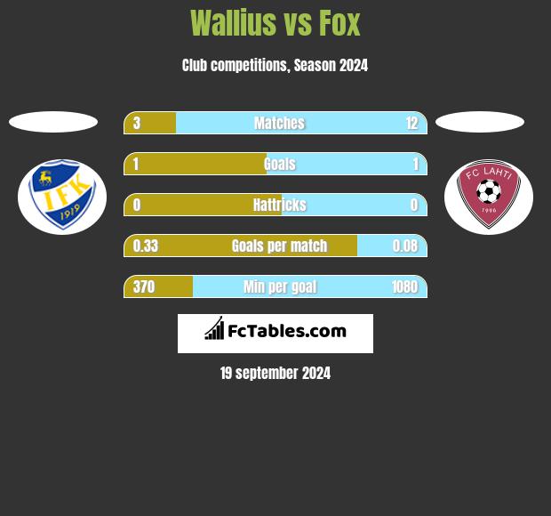 Wallius vs Fox h2h player stats