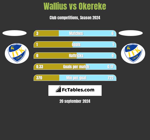 Wallius vs Okereke h2h player stats