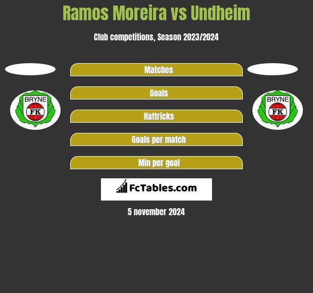 Ramos Moreira vs Undheim h2h player stats