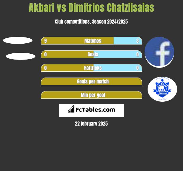 Akbari vs Dimitrios Chatziisaias h2h player stats