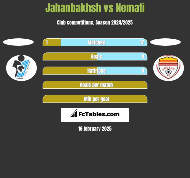 Jahanbakhsh vs Nemati h2h player stats