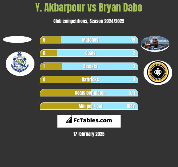 Y. Akbarpour vs Bryan Dabo h2h player stats