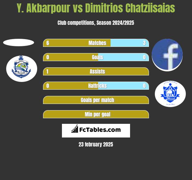 Y. Akbarpour vs Dimitrios Chatziisaias h2h player stats