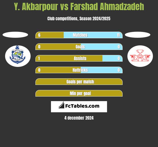 Y. Akbarpour vs Farshad Ahmadzadeh h2h player stats