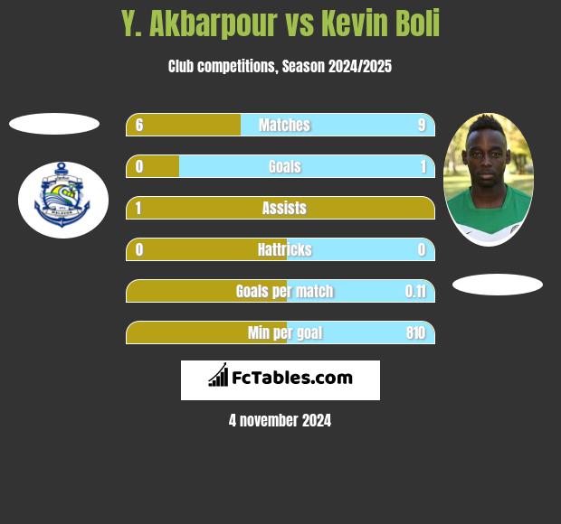 Y. Akbarpour vs Kevin Boli h2h player stats