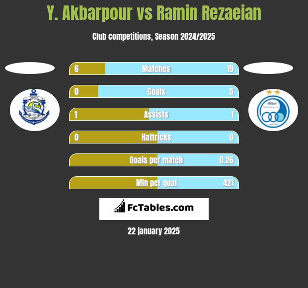 Y. Akbarpour vs Ramin Rezaeian h2h player stats