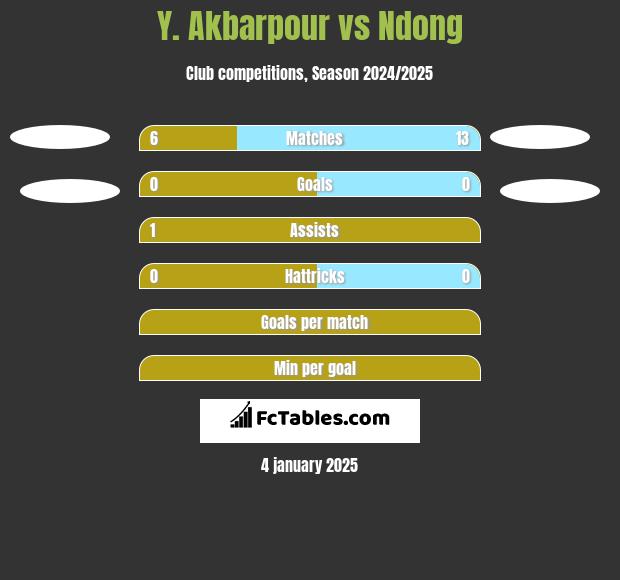 Y. Akbarpour vs Ndong h2h player stats