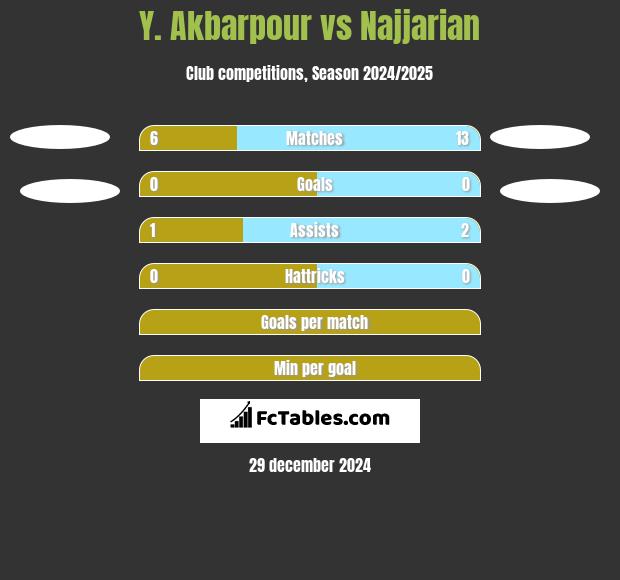 Y. Akbarpour vs Najjarian h2h player stats