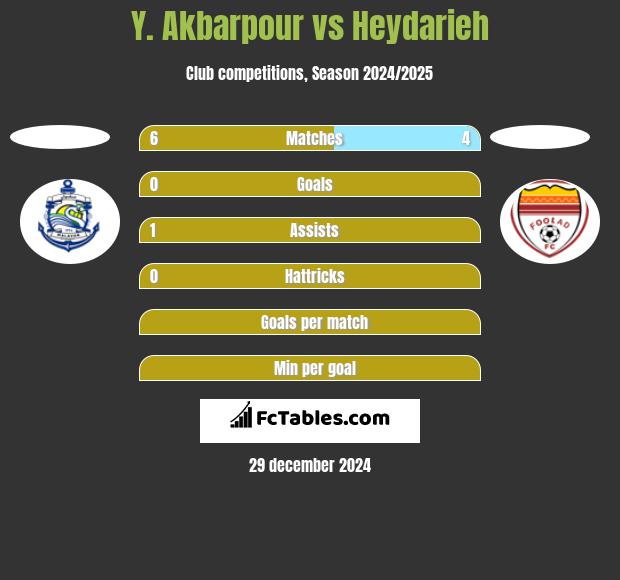 Y. Akbarpour vs Heydarieh h2h player stats