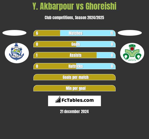 Y. Akbarpour vs Ghoreishi h2h player stats