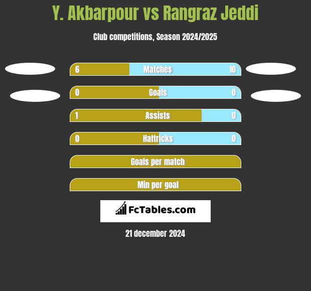 Y. Akbarpour vs Rangraz Jeddi h2h player stats