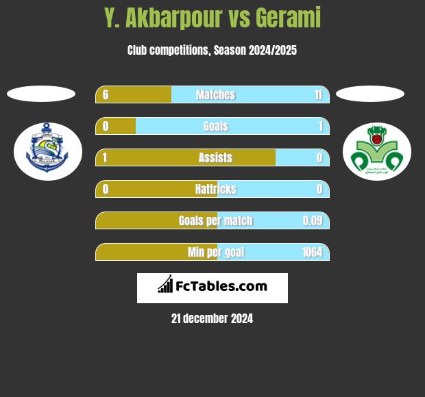 Y. Akbarpour vs Gerami h2h player stats