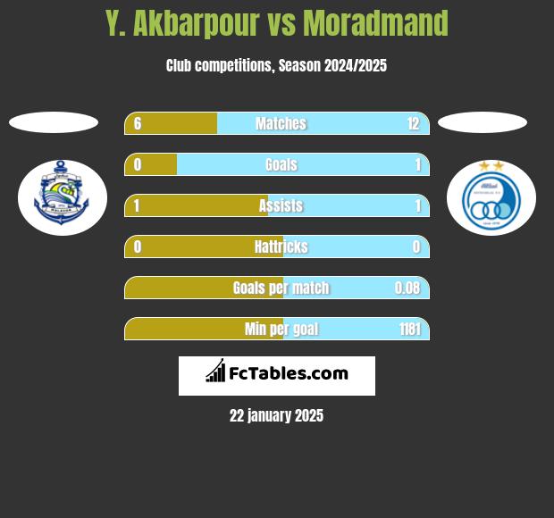 Y. Akbarpour vs Moradmand h2h player stats