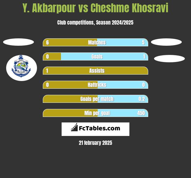 Y. Akbarpour vs Cheshme Khosravi h2h player stats