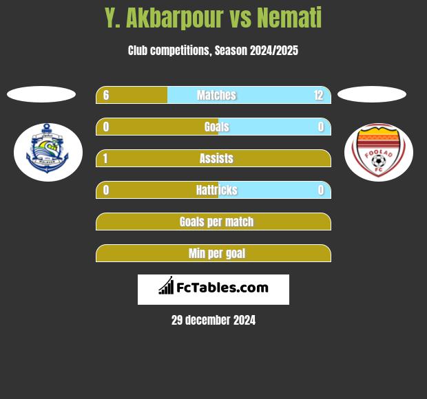 Y. Akbarpour vs Nemati h2h player stats