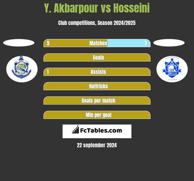 Y. Akbarpour vs Hosseini h2h player stats