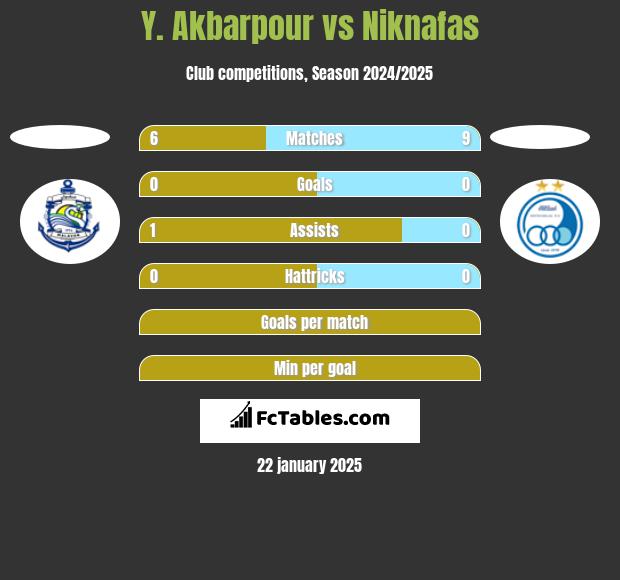 Y. Akbarpour vs Niknafas h2h player stats