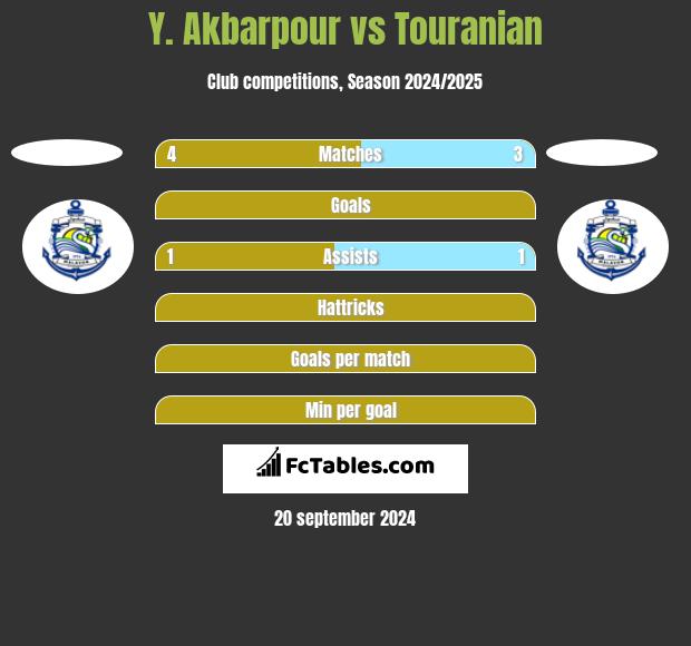 Y. Akbarpour vs Touranian h2h player stats