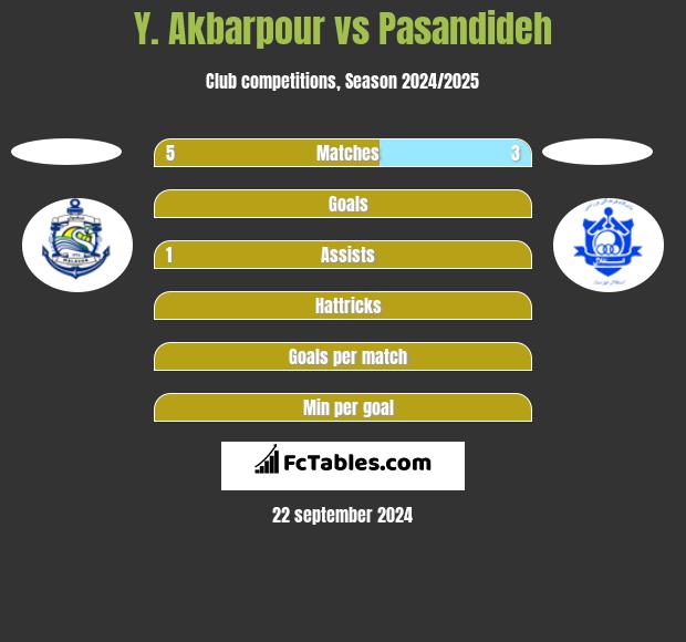 Y. Akbarpour vs Pasandideh h2h player stats