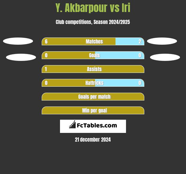 Y. Akbarpour vs Iri h2h player stats