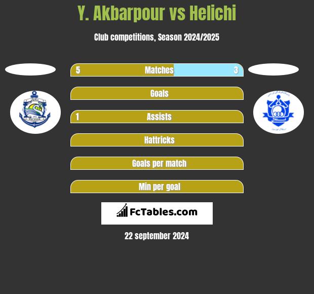 Y. Akbarpour vs Helichi h2h player stats