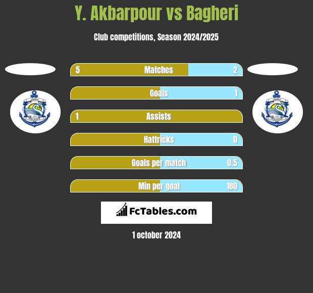 Y. Akbarpour vs Bagheri h2h player stats