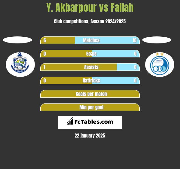 Y. Akbarpour vs Fallah h2h player stats