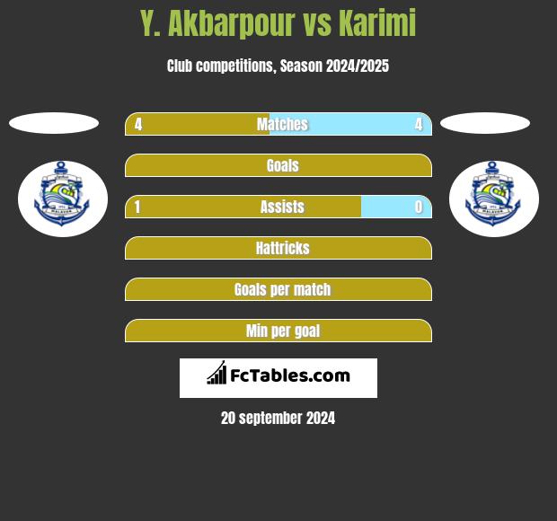 Y. Akbarpour vs Karimi h2h player stats