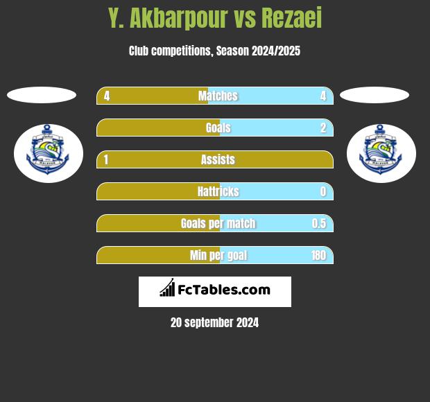 Y. Akbarpour vs Rezaei h2h player stats