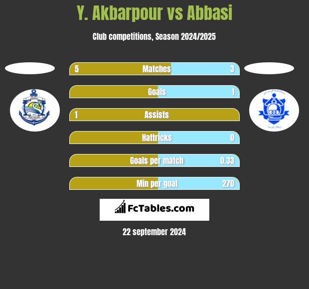 Y. Akbarpour vs Abbasi h2h player stats