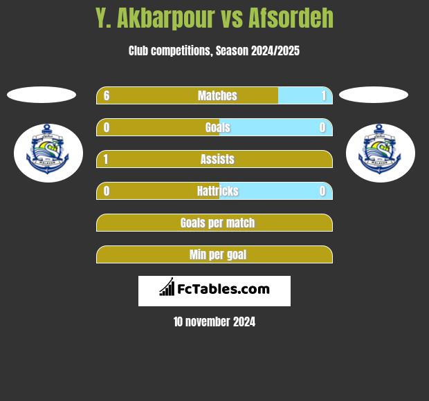 Y. Akbarpour vs Afsordeh h2h player stats