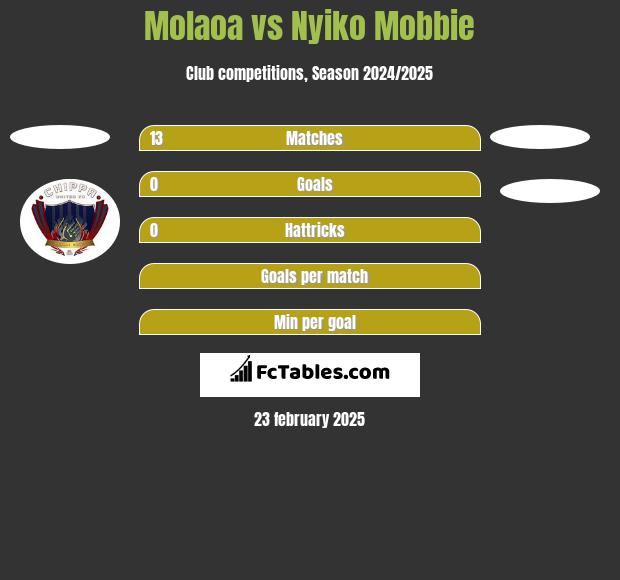 Molaoa vs Nyiko Mobbie h2h player stats