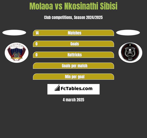 Molaoa vs Nkosinathi Sibisi h2h player stats