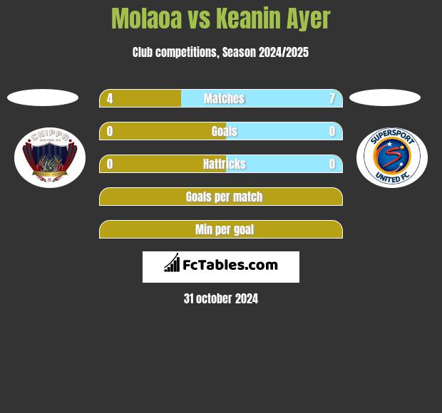 Molaoa vs Keanin Ayer h2h player stats