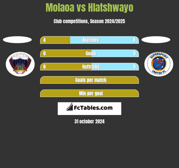 Molaoa vs Hlatshwayo h2h player stats