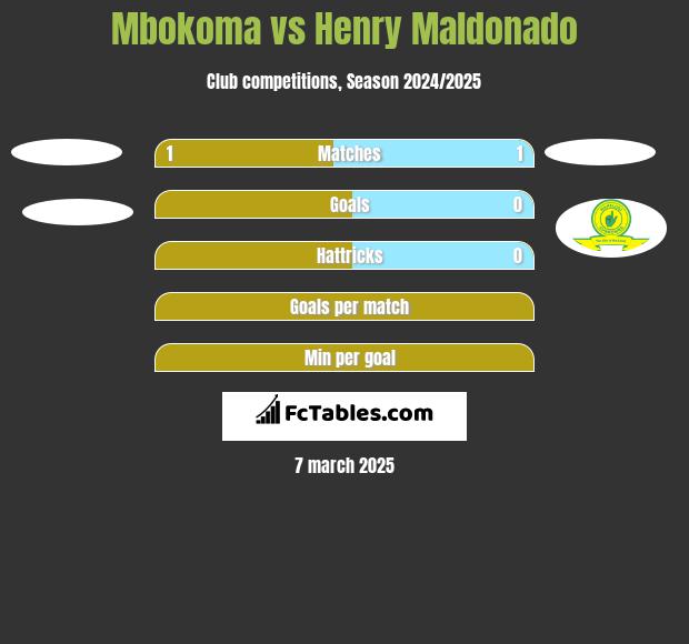 Mbokoma vs Henry Maldonado h2h player stats