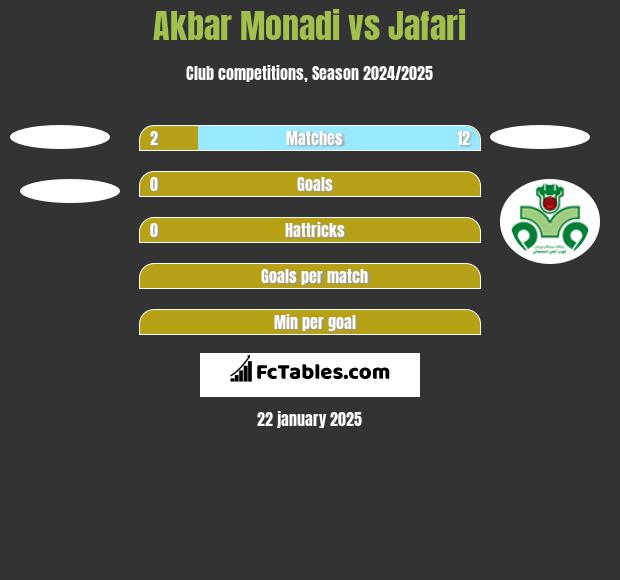 Akbar Monadi vs Jafari h2h player stats