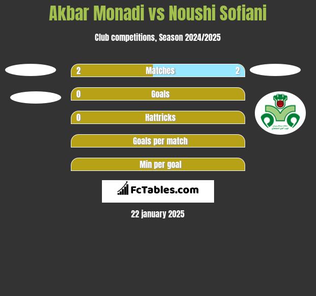 Akbar Monadi vs Noushi Sofiani h2h player stats