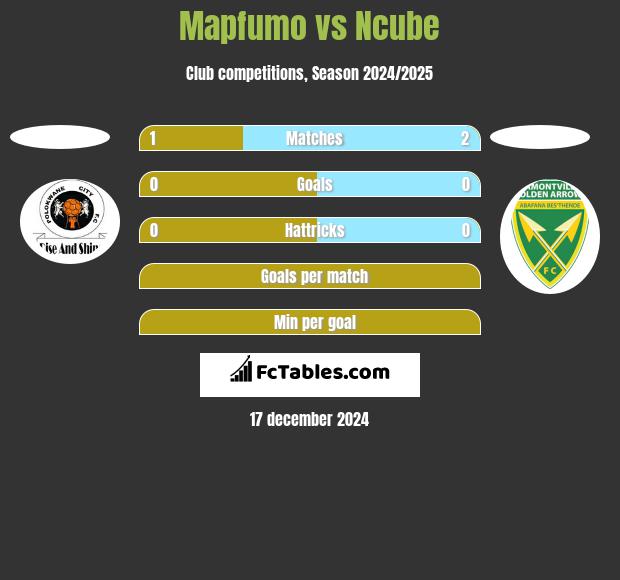 Mapfumo vs Ncube h2h player stats