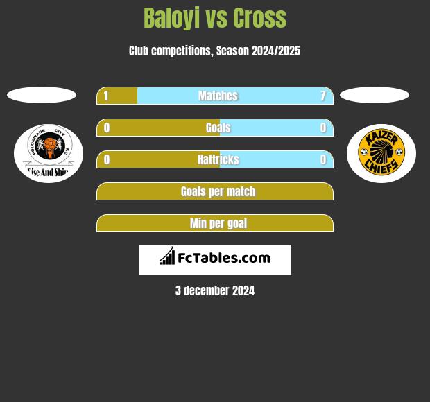 Baloyi vs Cross h2h player stats